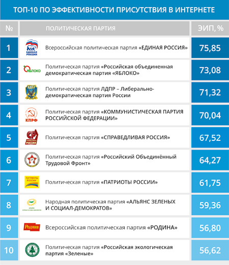 Продвижение политических партий в Интернете