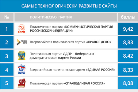 Самые технологически развитые сайты политических партий