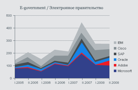 E-government / Электронное правительство