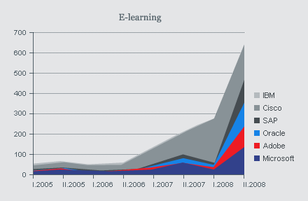 E-learning