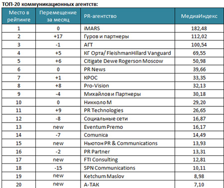 Лучшие PR-агентства России - рейтинг 2015 года
