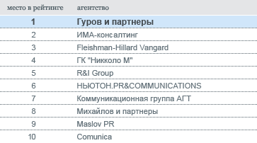 Рейтинг упоминаемости PR-агентств. Октябрь 2009 г.